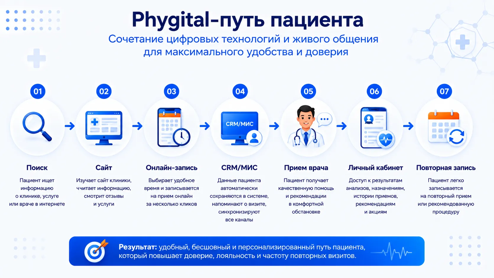 Phygital-путь пациента 