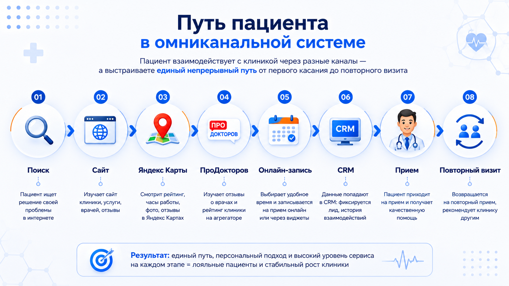 Путь пациента в омниканальной системе 
